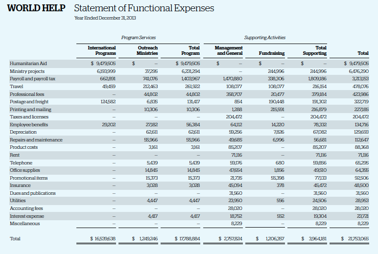 WH Statement of Functional Expenses